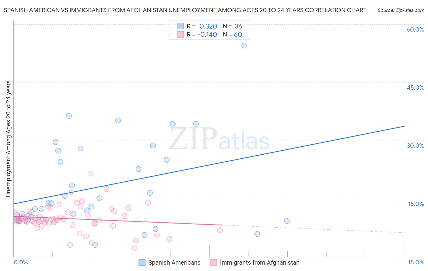 Spanish American vs Immigrants from Afghanistan Unemployment Among Ages 20 to 24 years