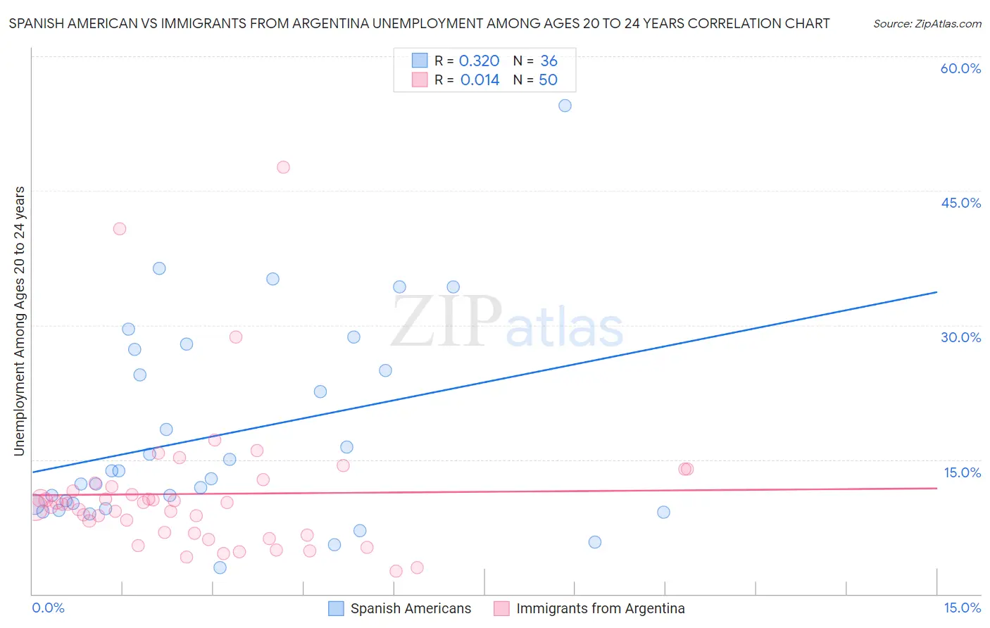 Spanish American vs Immigrants from Argentina Unemployment Among Ages 20 to 24 years