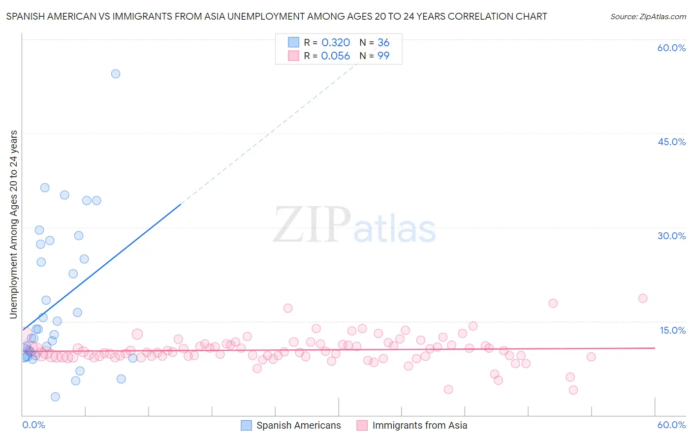 Spanish American vs Immigrants from Asia Unemployment Among Ages 20 to 24 years