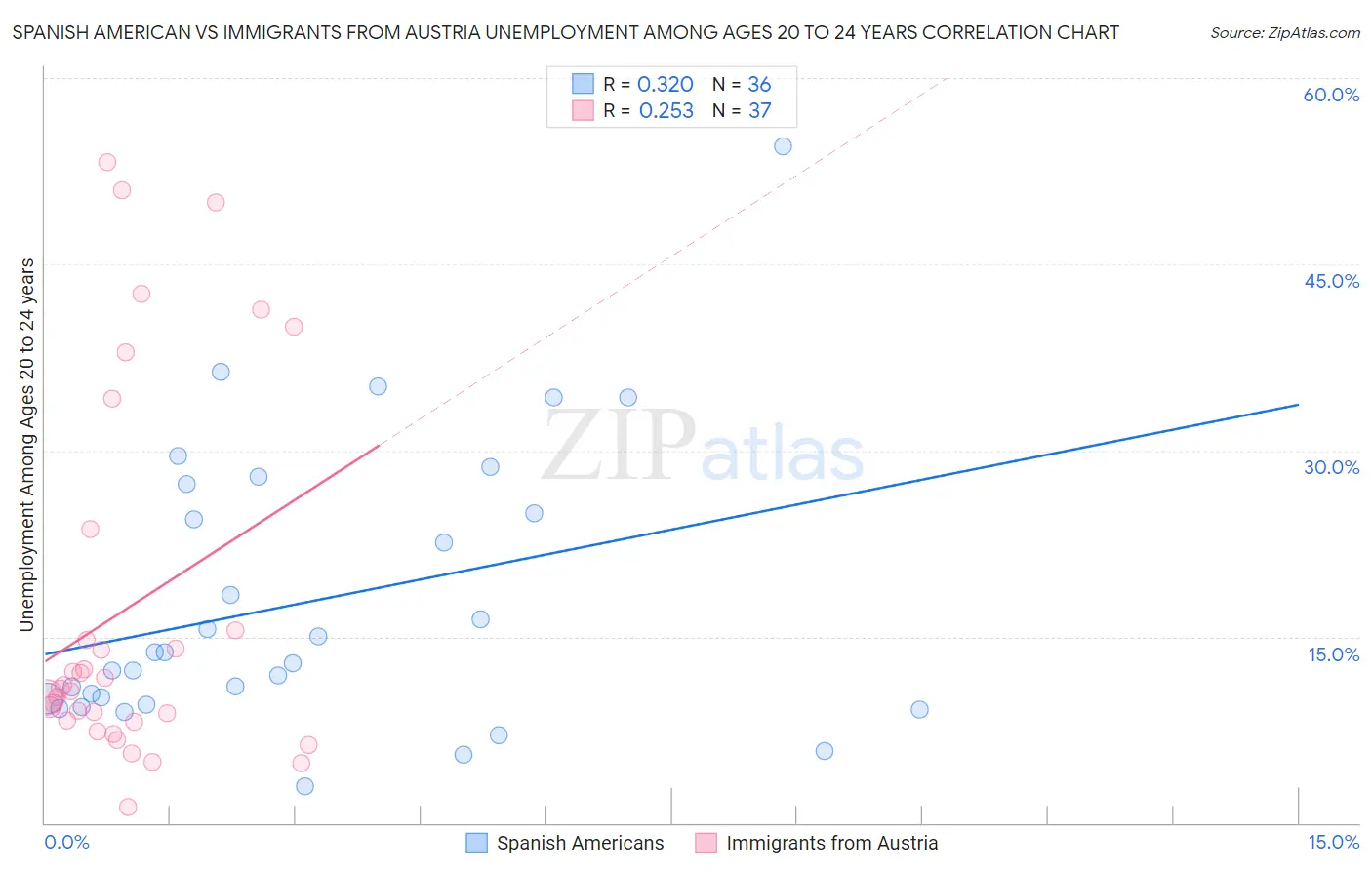 Spanish American vs Immigrants from Austria Unemployment Among Ages 20 to 24 years