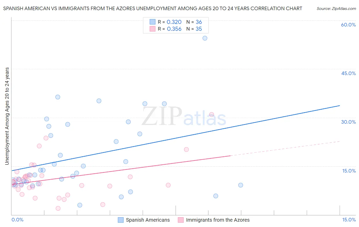 Spanish American vs Immigrants from the Azores Unemployment Among Ages 20 to 24 years