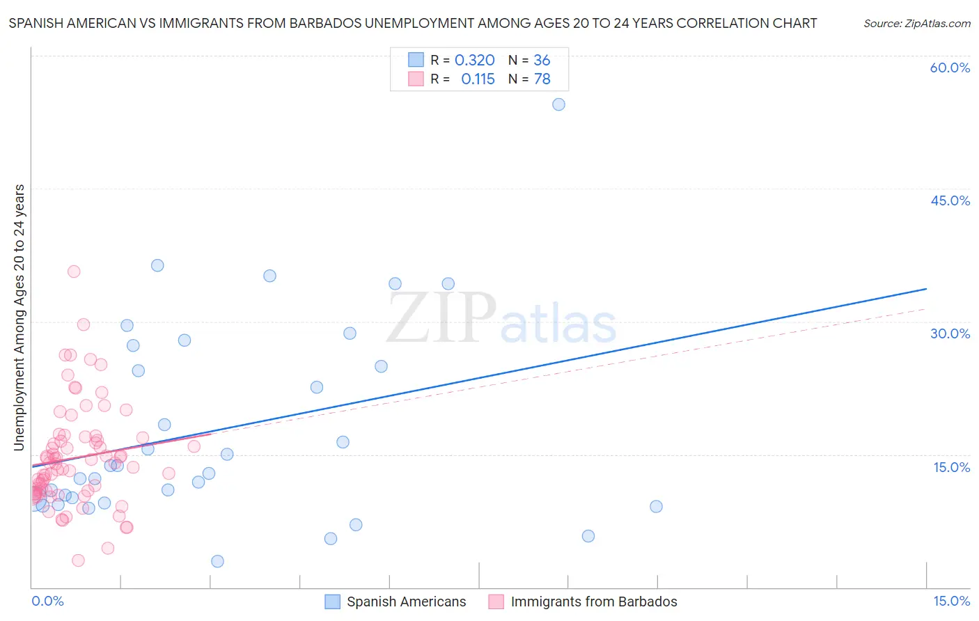 Spanish American vs Immigrants from Barbados Unemployment Among Ages 20 to 24 years