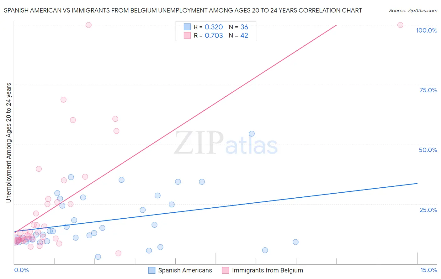 Spanish American vs Immigrants from Belgium Unemployment Among Ages 20 to 24 years