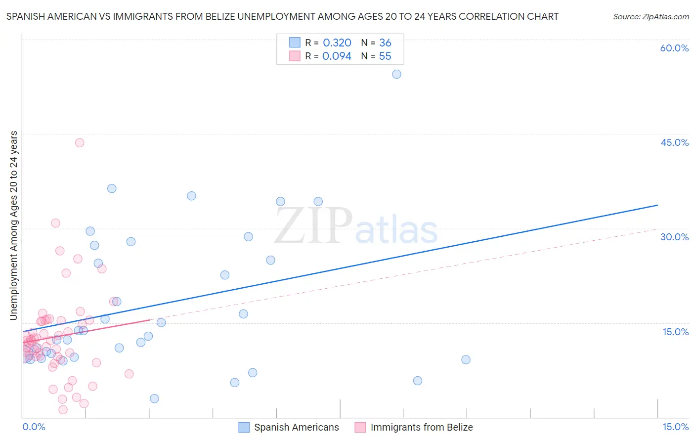 Spanish American vs Immigrants from Belize Unemployment Among Ages 20 to 24 years