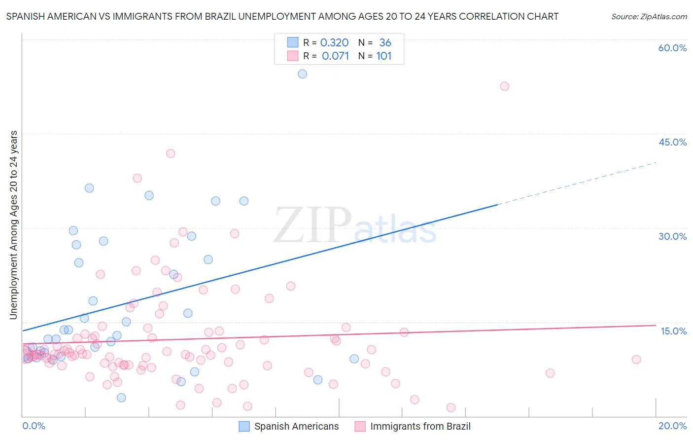 Spanish American vs Immigrants from Brazil Unemployment Among Ages 20 to 24 years