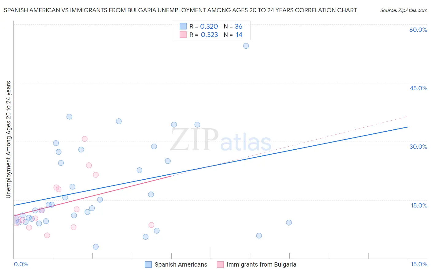 Spanish American vs Immigrants from Bulgaria Unemployment Among Ages 20 to 24 years