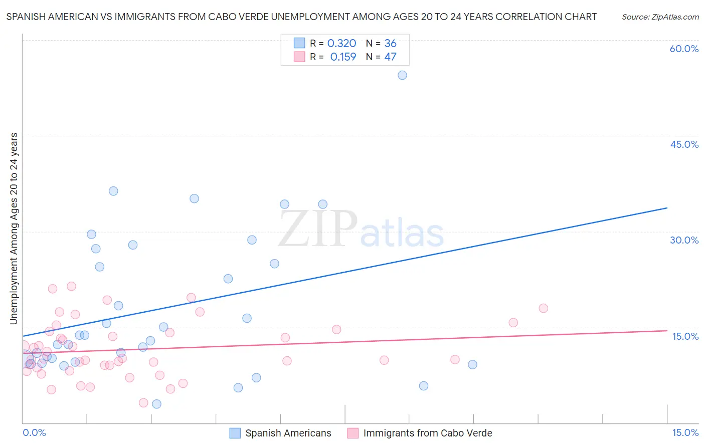 Spanish American vs Immigrants from Cabo Verde Unemployment Among Ages 20 to 24 years