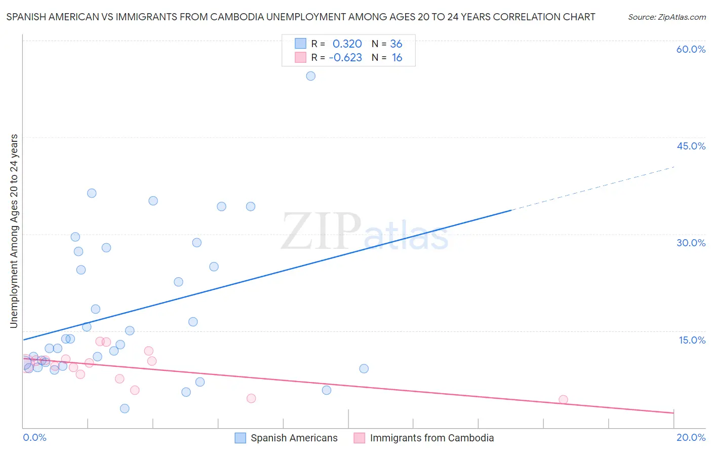 Spanish American vs Immigrants from Cambodia Unemployment Among Ages 20 to 24 years