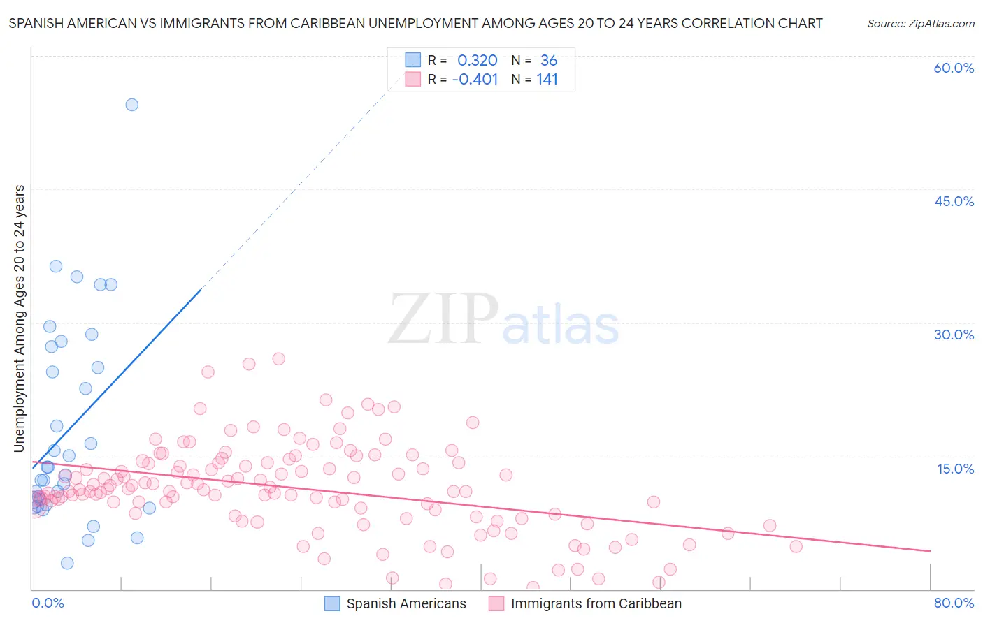 Spanish American vs Immigrants from Caribbean Unemployment Among Ages 20 to 24 years