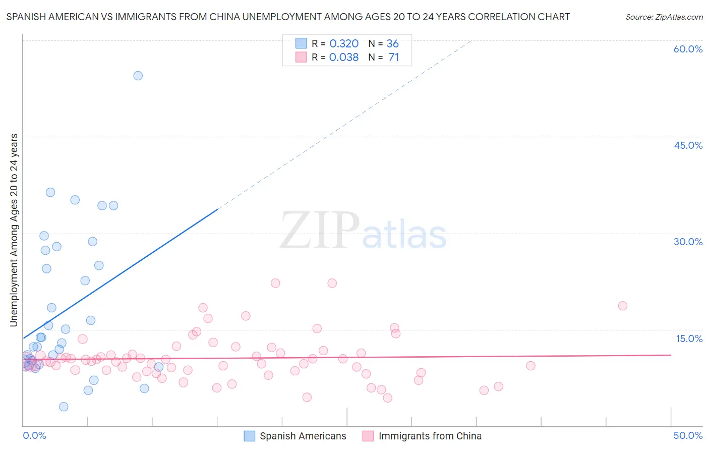 Spanish American vs Immigrants from China Unemployment Among Ages 20 to 24 years