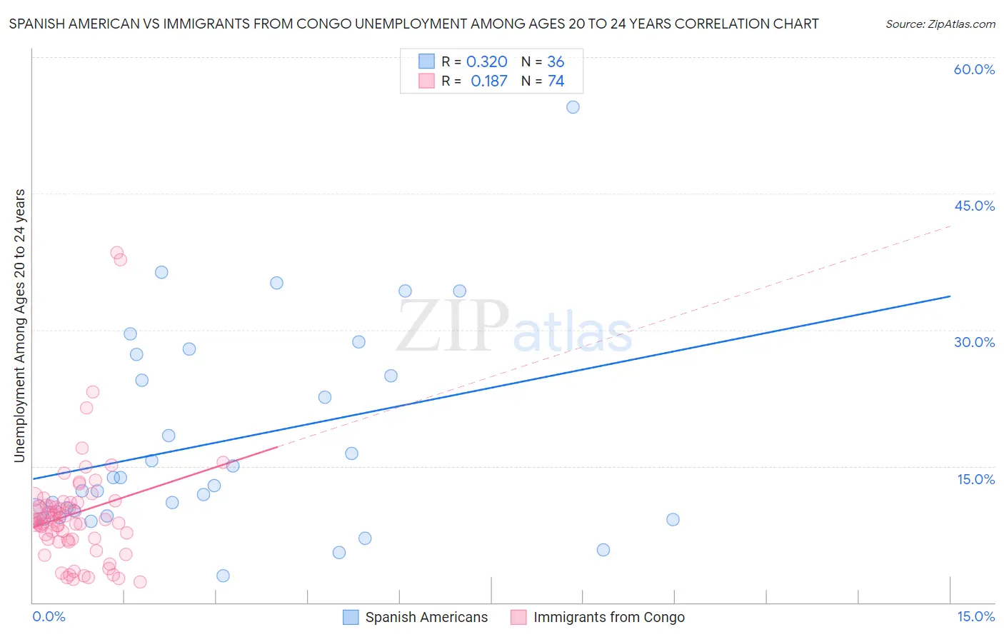 Spanish American vs Immigrants from Congo Unemployment Among Ages 20 to 24 years