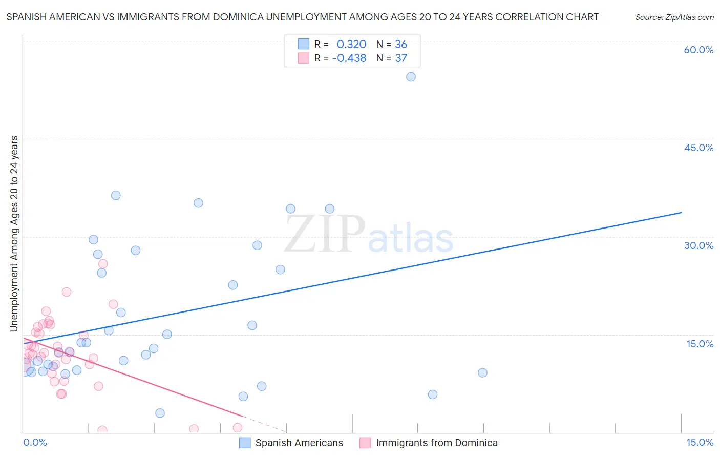 Spanish American vs Immigrants from Dominica Unemployment Among Ages 20 to 24 years