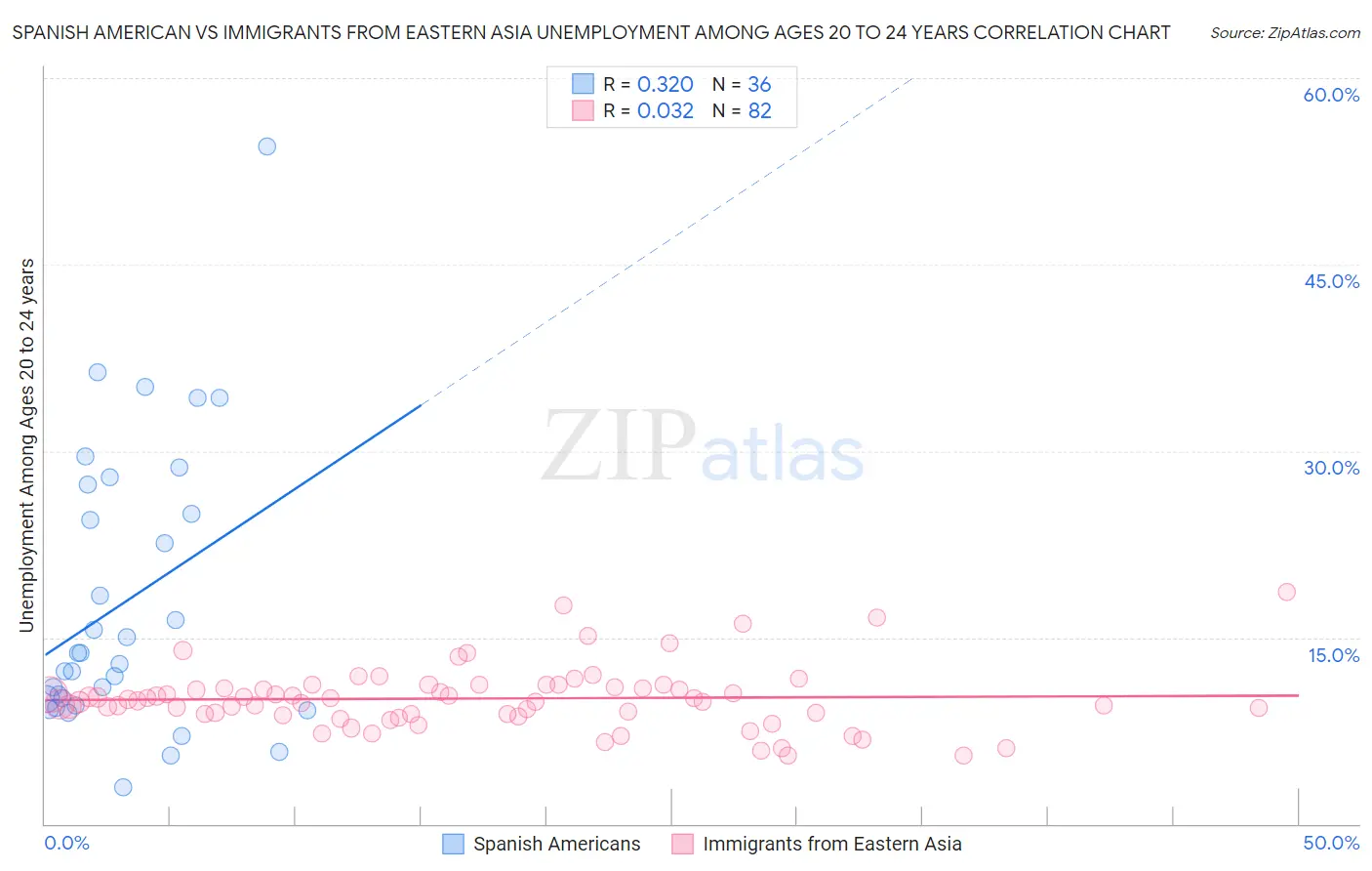 Spanish American vs Immigrants from Eastern Asia Unemployment Among Ages 20 to 24 years