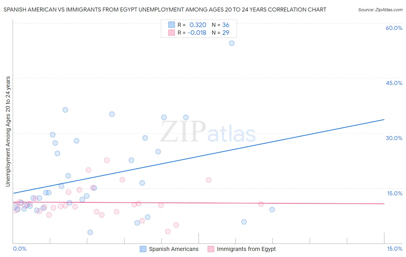 Spanish American vs Immigrants from Egypt Unemployment Among Ages 20 to 24 years