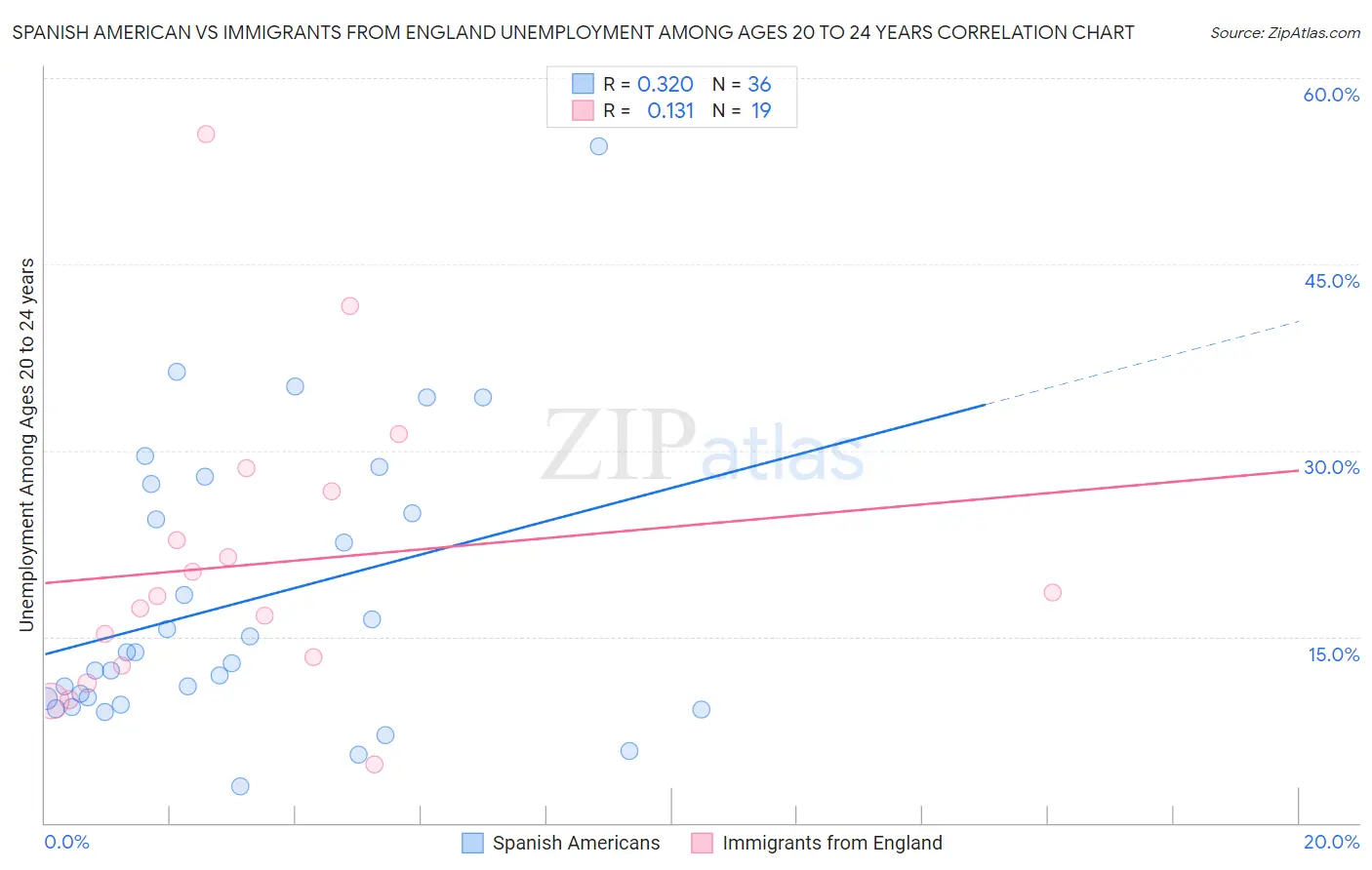 Spanish American vs Immigrants from England Unemployment Among Ages 20 to 24 years