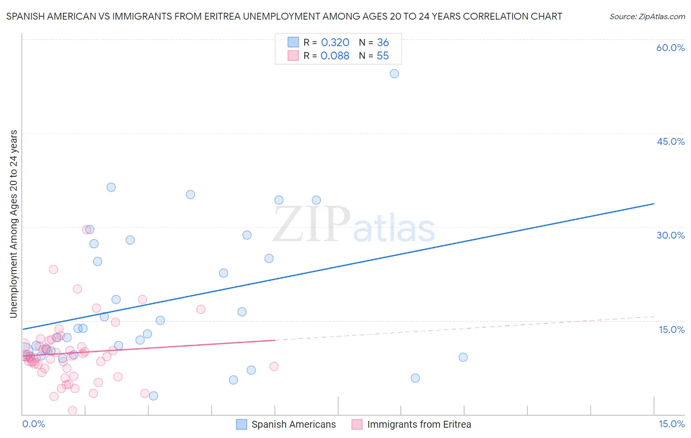 Spanish American vs Immigrants from Eritrea Unemployment Among Ages 20 to 24 years