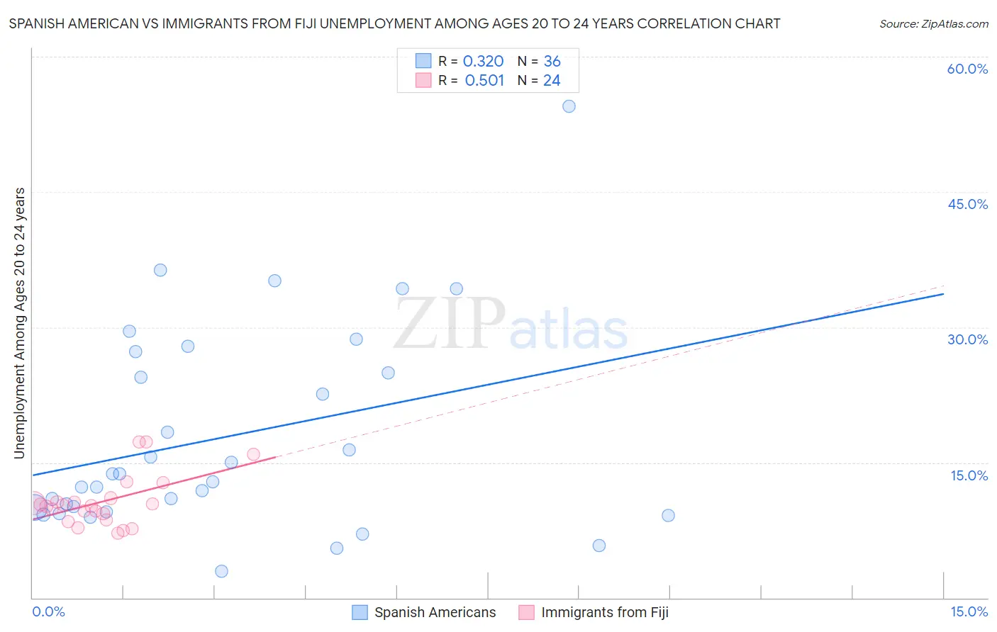 Spanish American vs Immigrants from Fiji Unemployment Among Ages 20 to 24 years