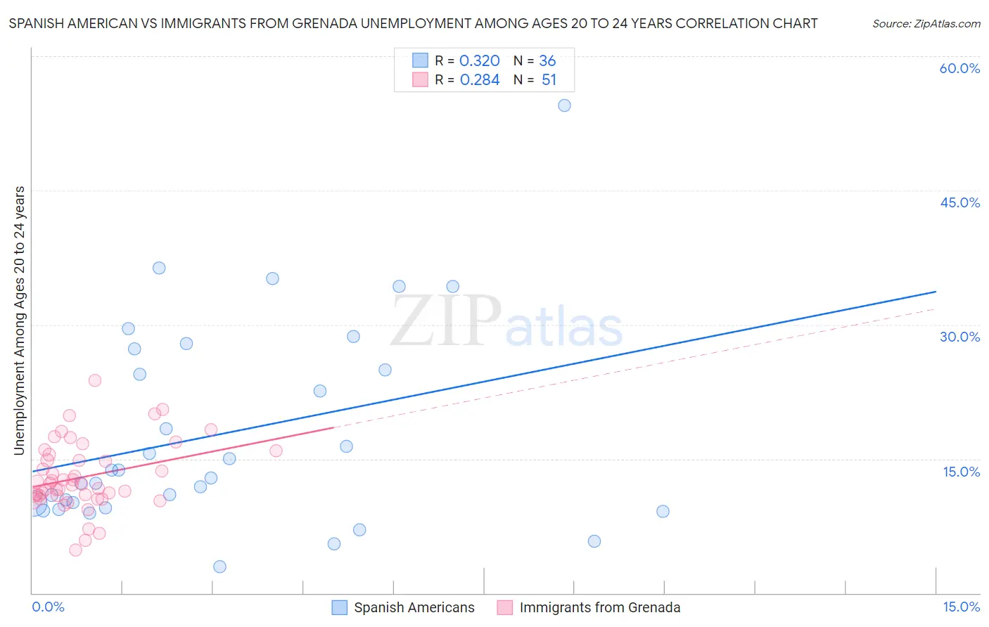 Spanish American vs Immigrants from Grenada Unemployment Among Ages 20 to 24 years