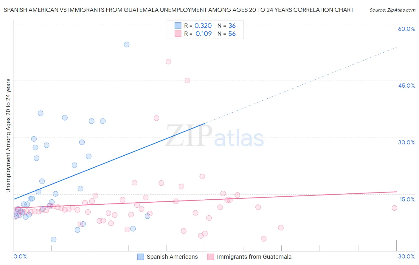 Spanish American vs Immigrants from Guatemala Unemployment Among Ages 20 to 24 years