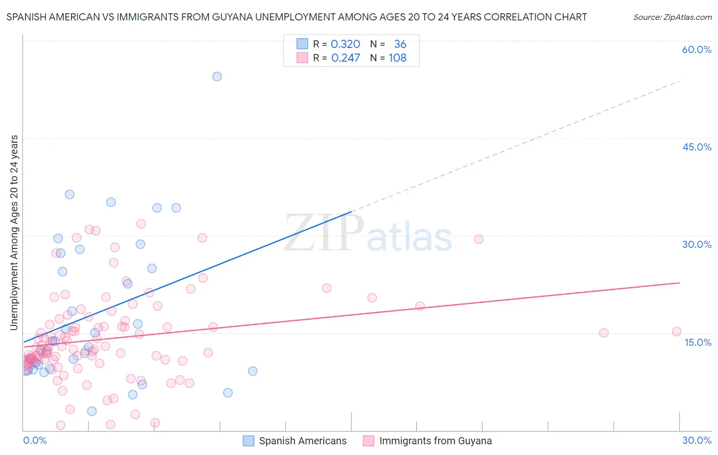 Spanish American vs Immigrants from Guyana Unemployment Among Ages 20 to 24 years
