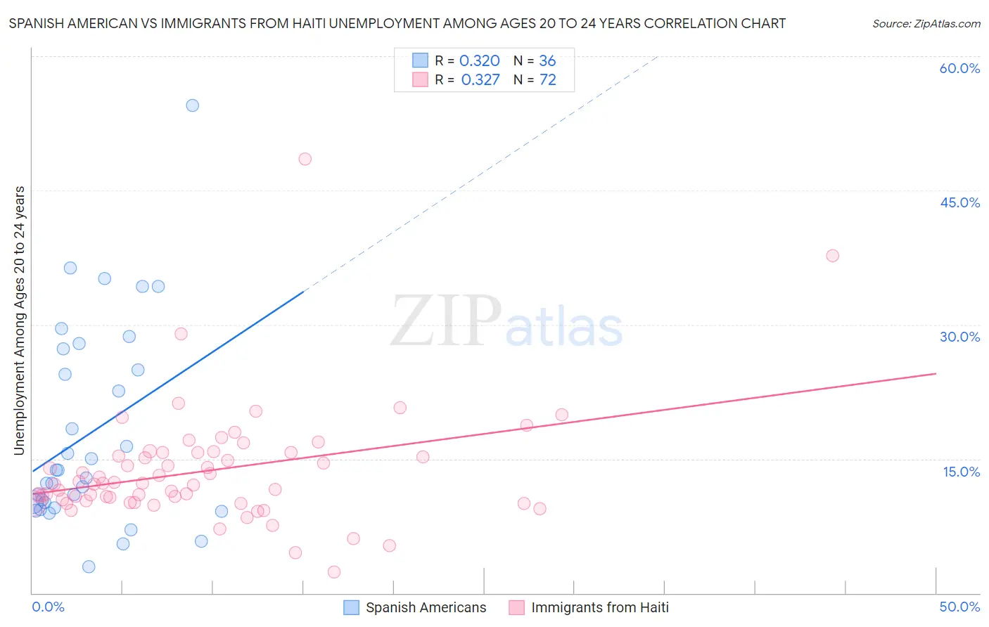 Spanish American vs Immigrants from Haiti Unemployment Among Ages 20 to 24 years