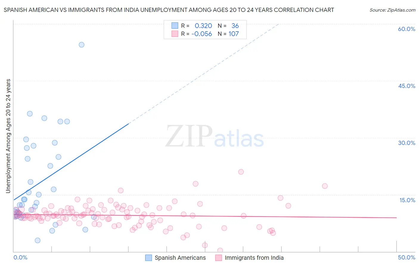 Spanish American vs Immigrants from India Unemployment Among Ages 20 to 24 years