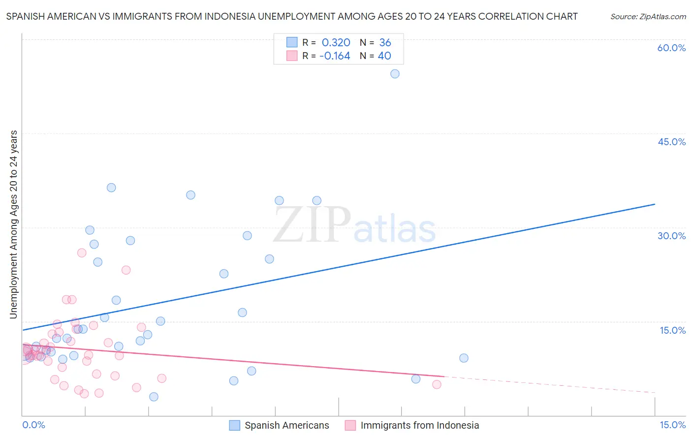 Spanish American vs Immigrants from Indonesia Unemployment Among Ages 20 to 24 years