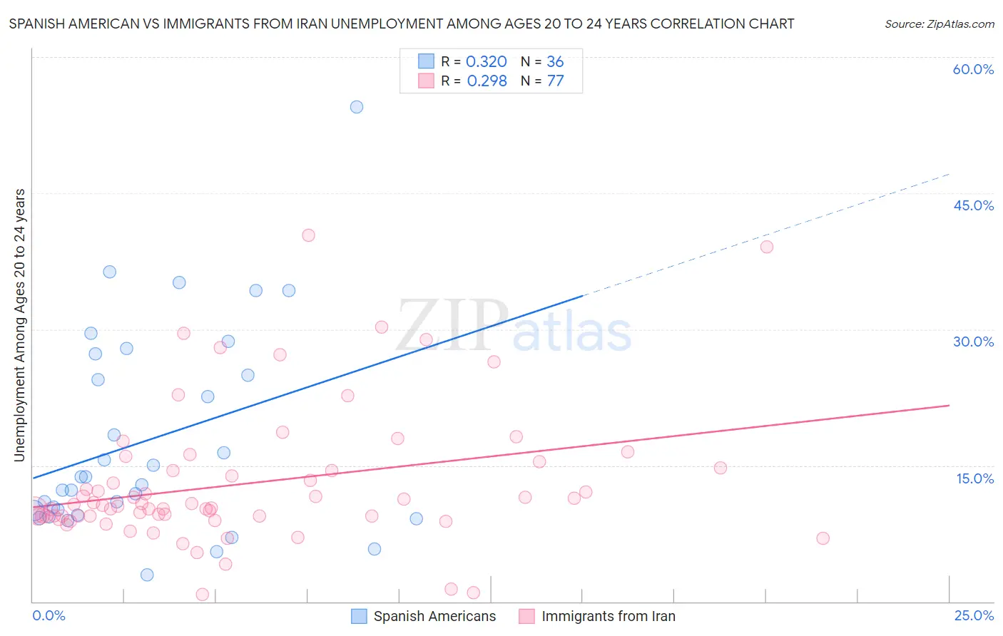 Spanish American vs Immigrants from Iran Unemployment Among Ages 20 to 24 years