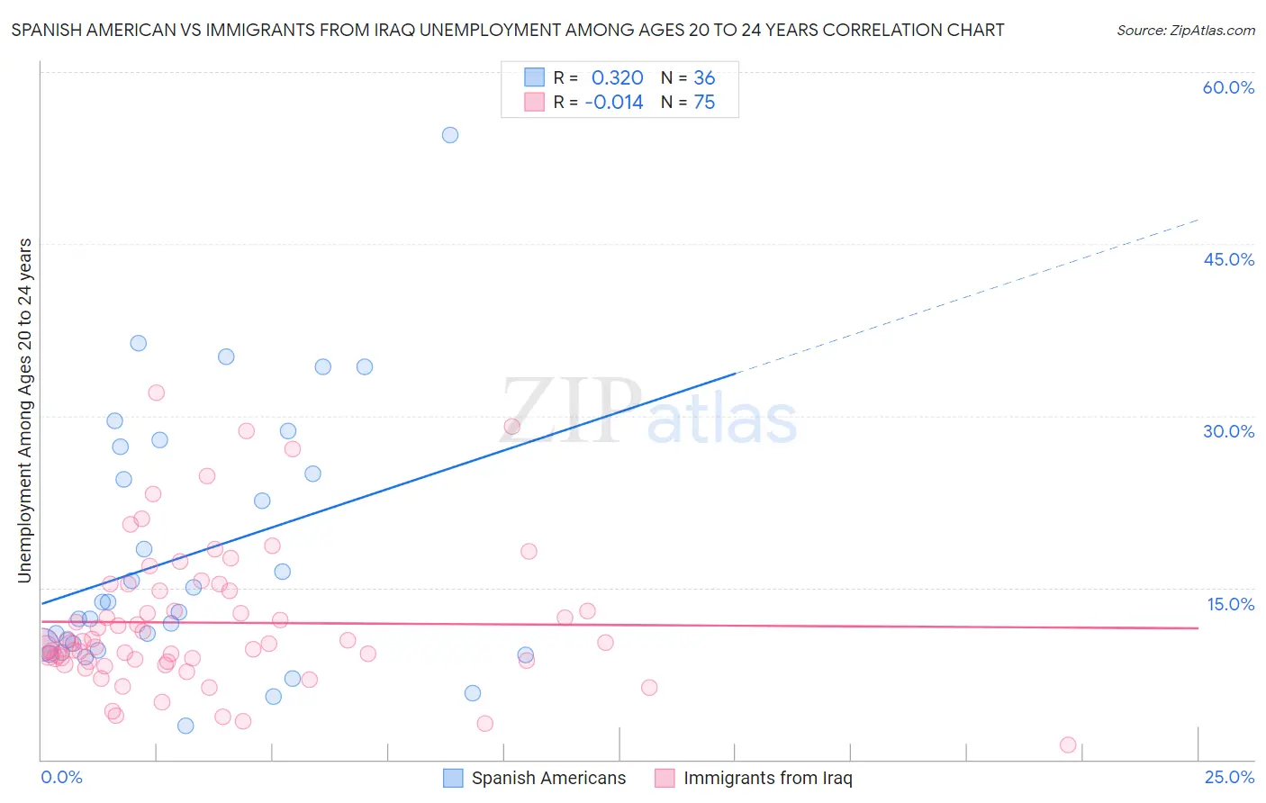Spanish American vs Immigrants from Iraq Unemployment Among Ages 20 to 24 years