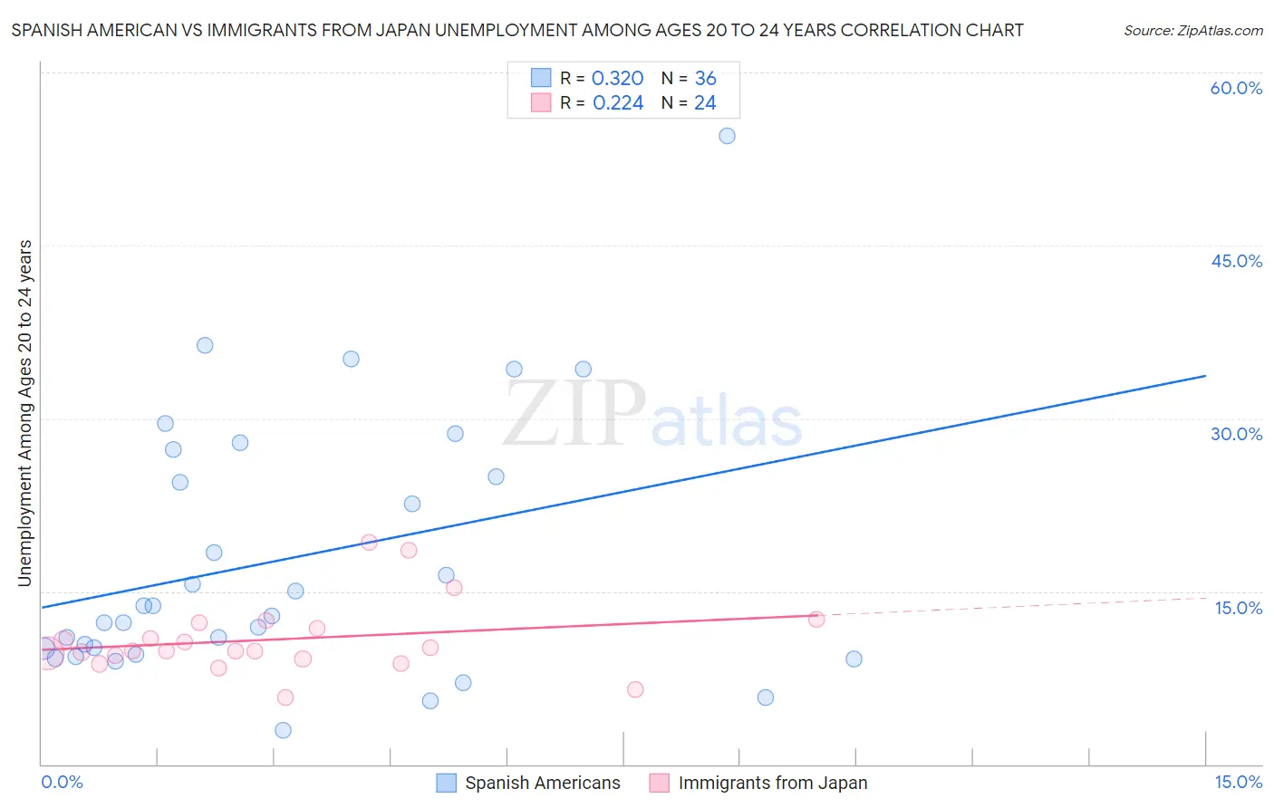 Spanish American vs Immigrants from Japan Unemployment Among Ages 20 to 24 years