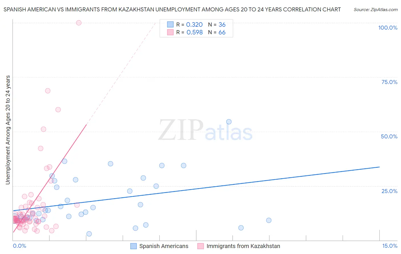 Spanish American vs Immigrants from Kazakhstan Unemployment Among Ages 20 to 24 years