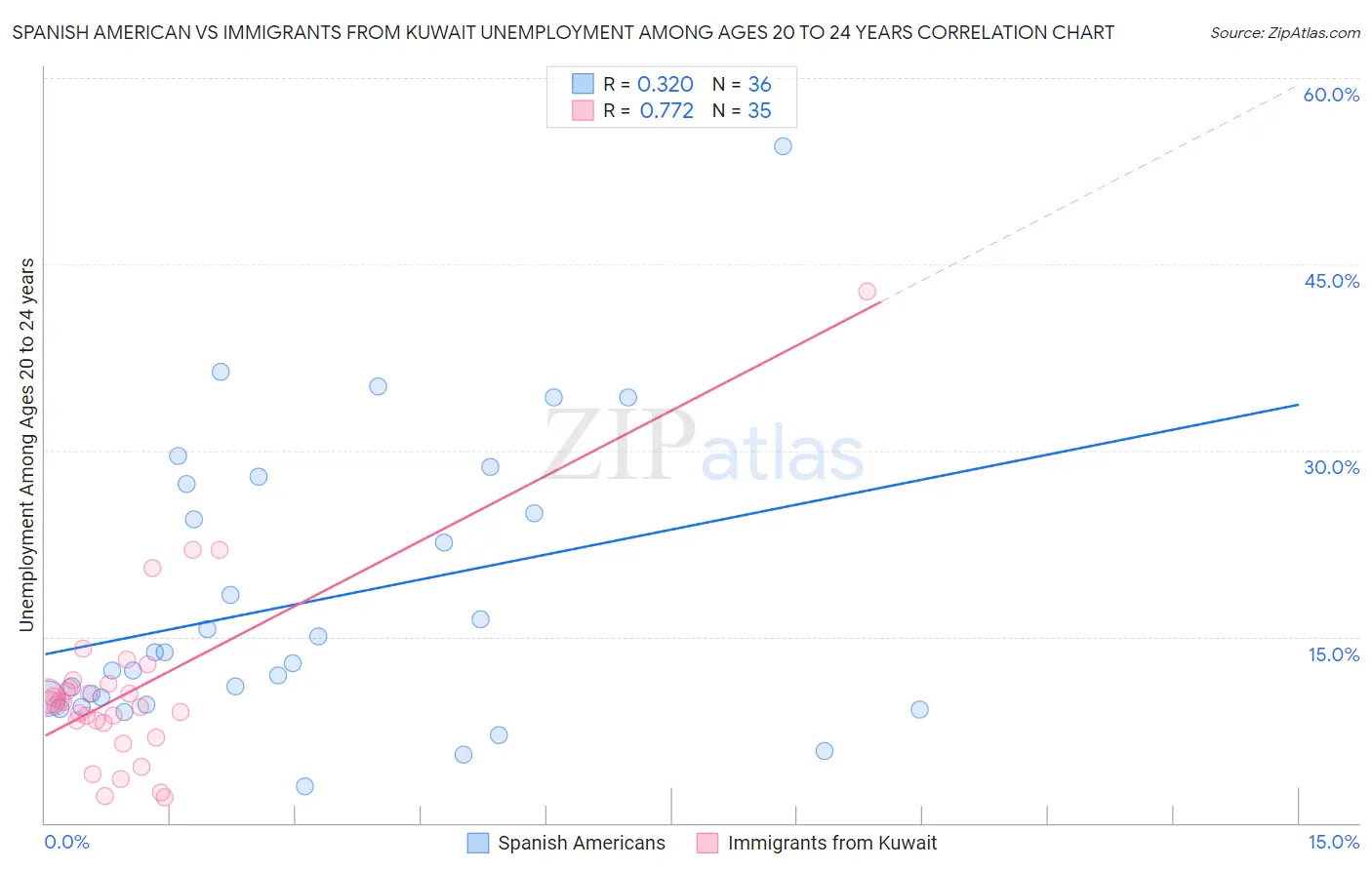 Spanish American vs Immigrants from Kuwait Unemployment Among Ages 20 to 24 years