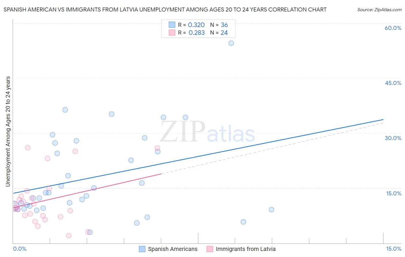 Spanish American vs Immigrants from Latvia Unemployment Among Ages 20 to 24 years