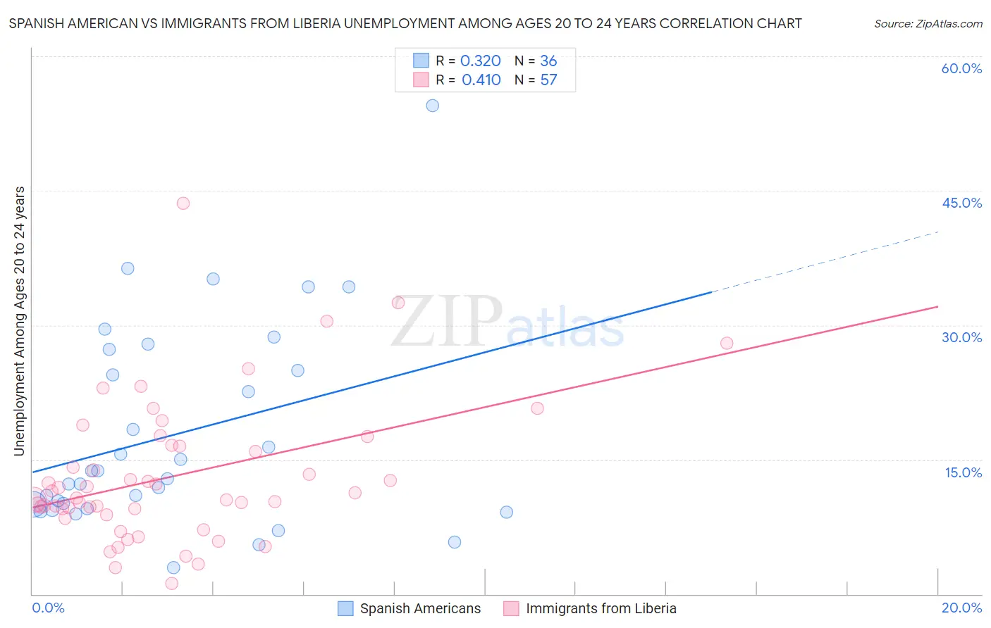 Spanish American vs Immigrants from Liberia Unemployment Among Ages 20 to 24 years