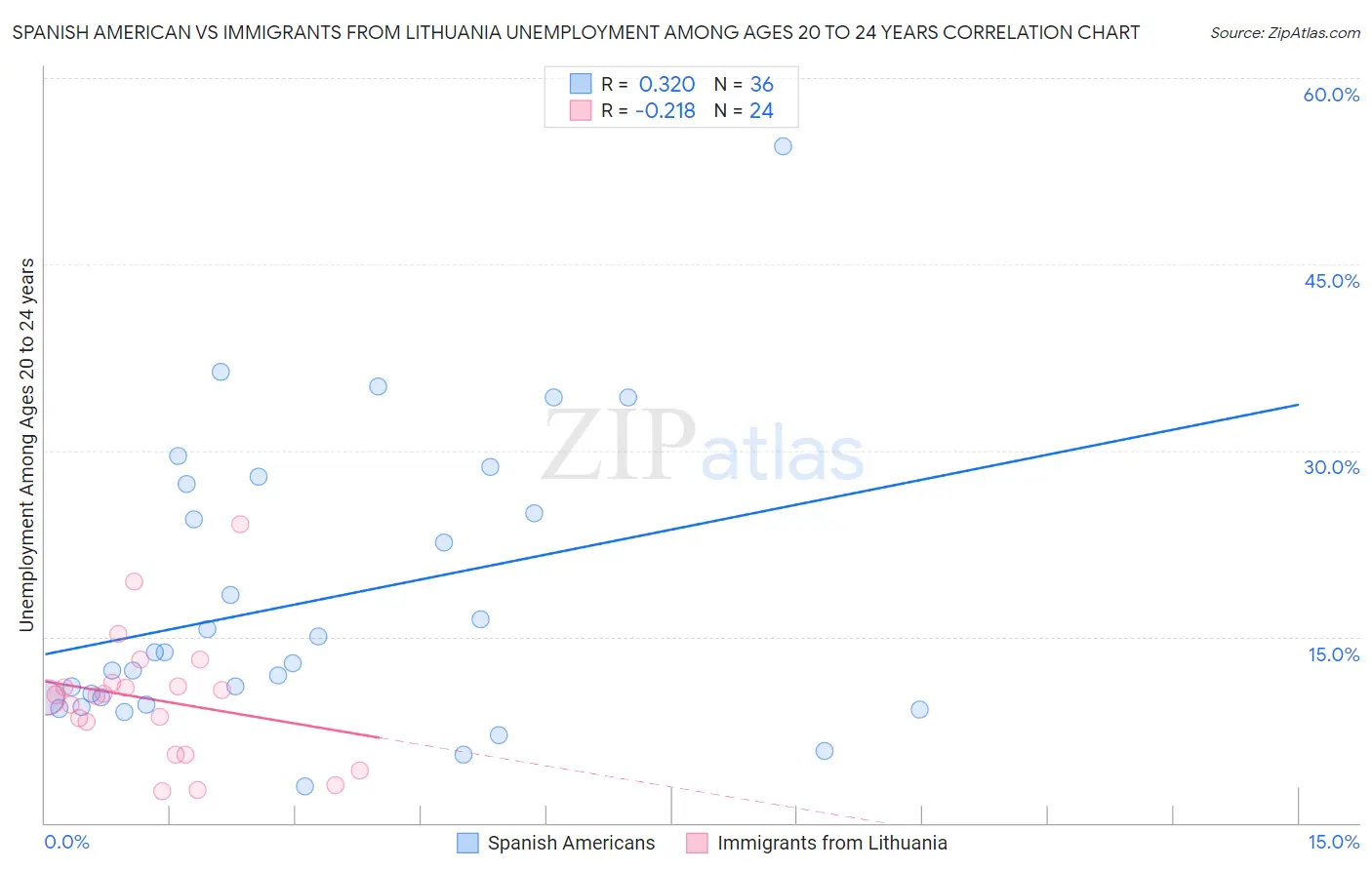 Spanish American vs Immigrants from Lithuania Unemployment Among Ages 20 to 24 years