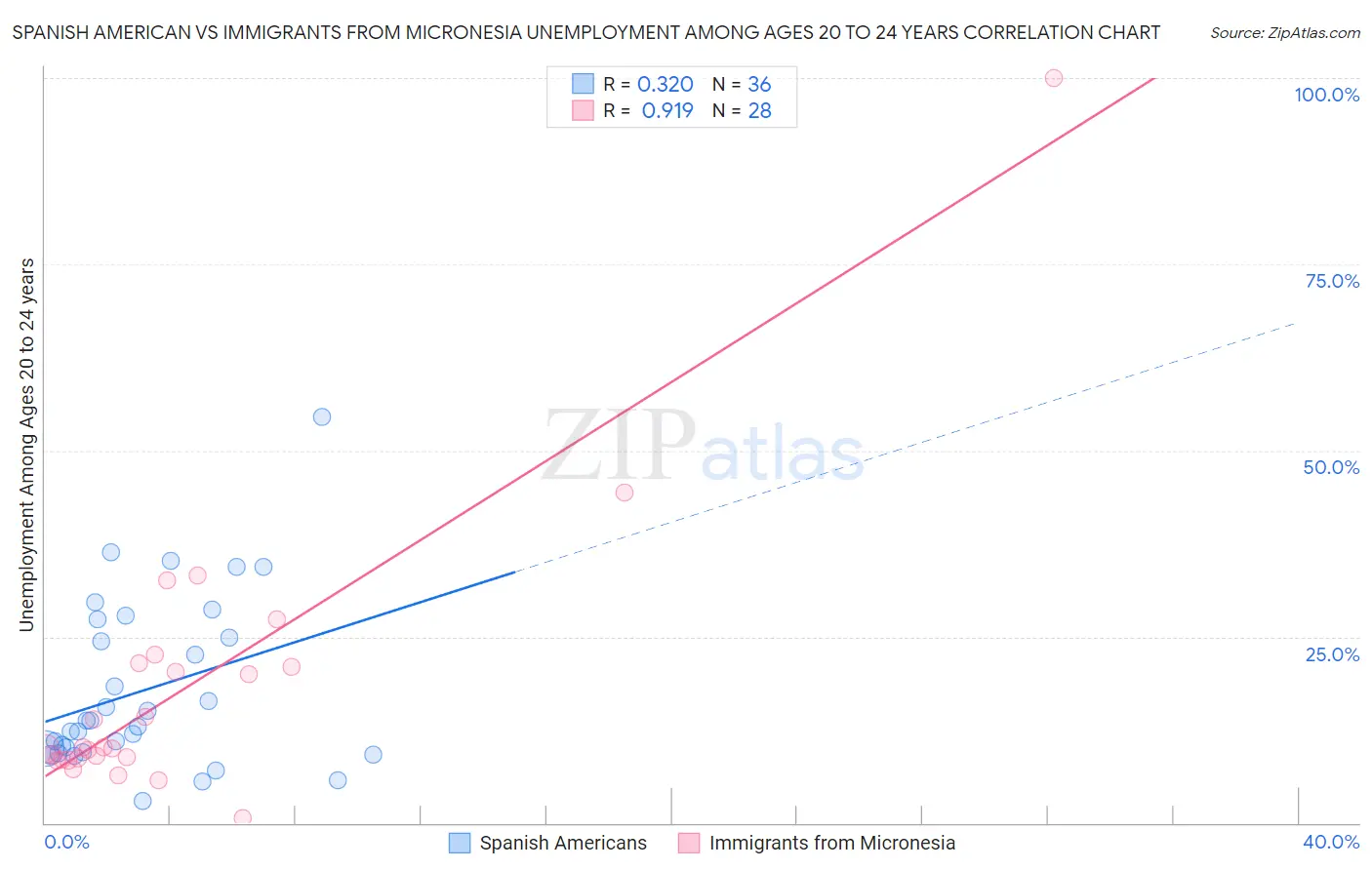 Spanish American vs Immigrants from Micronesia Unemployment Among Ages 20 to 24 years