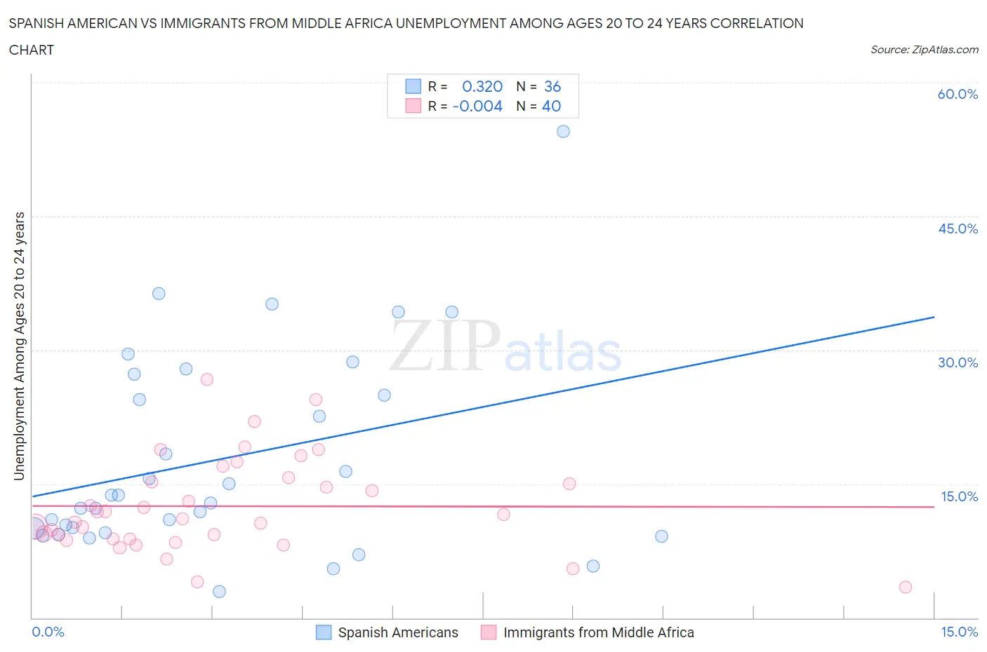 Spanish American vs Immigrants from Middle Africa Unemployment Among Ages 20 to 24 years