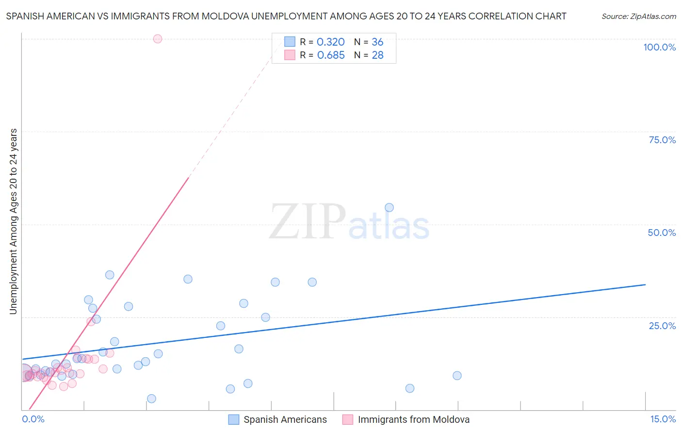 Spanish American vs Immigrants from Moldova Unemployment Among Ages 20 to 24 years