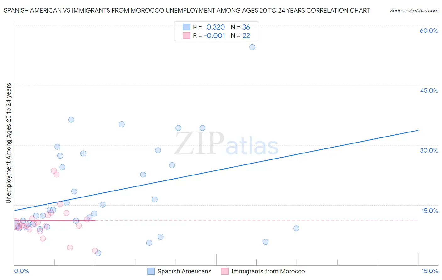 Spanish American vs Immigrants from Morocco Unemployment Among Ages 20 to 24 years