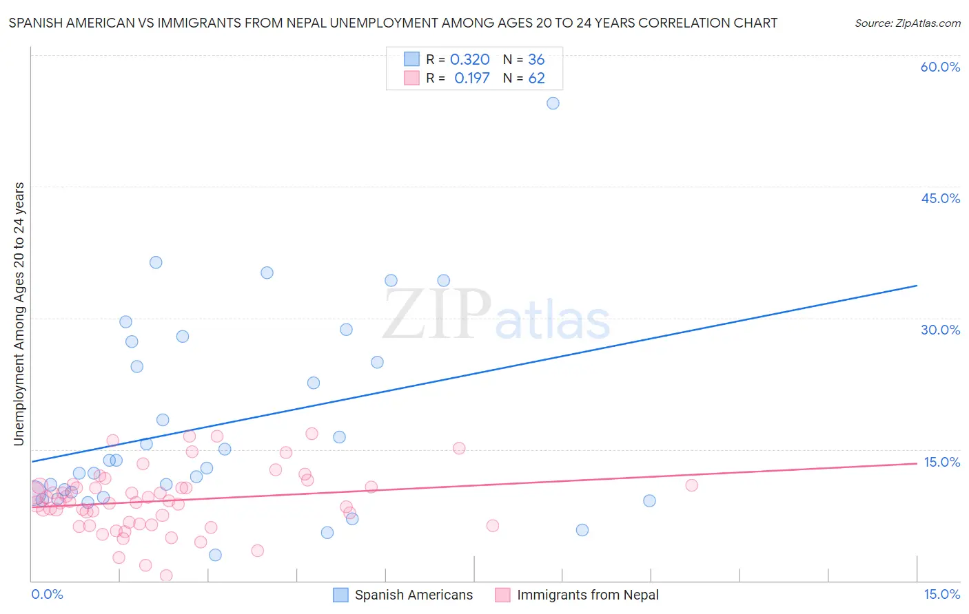 Spanish American vs Immigrants from Nepal Unemployment Among Ages 20 to 24 years