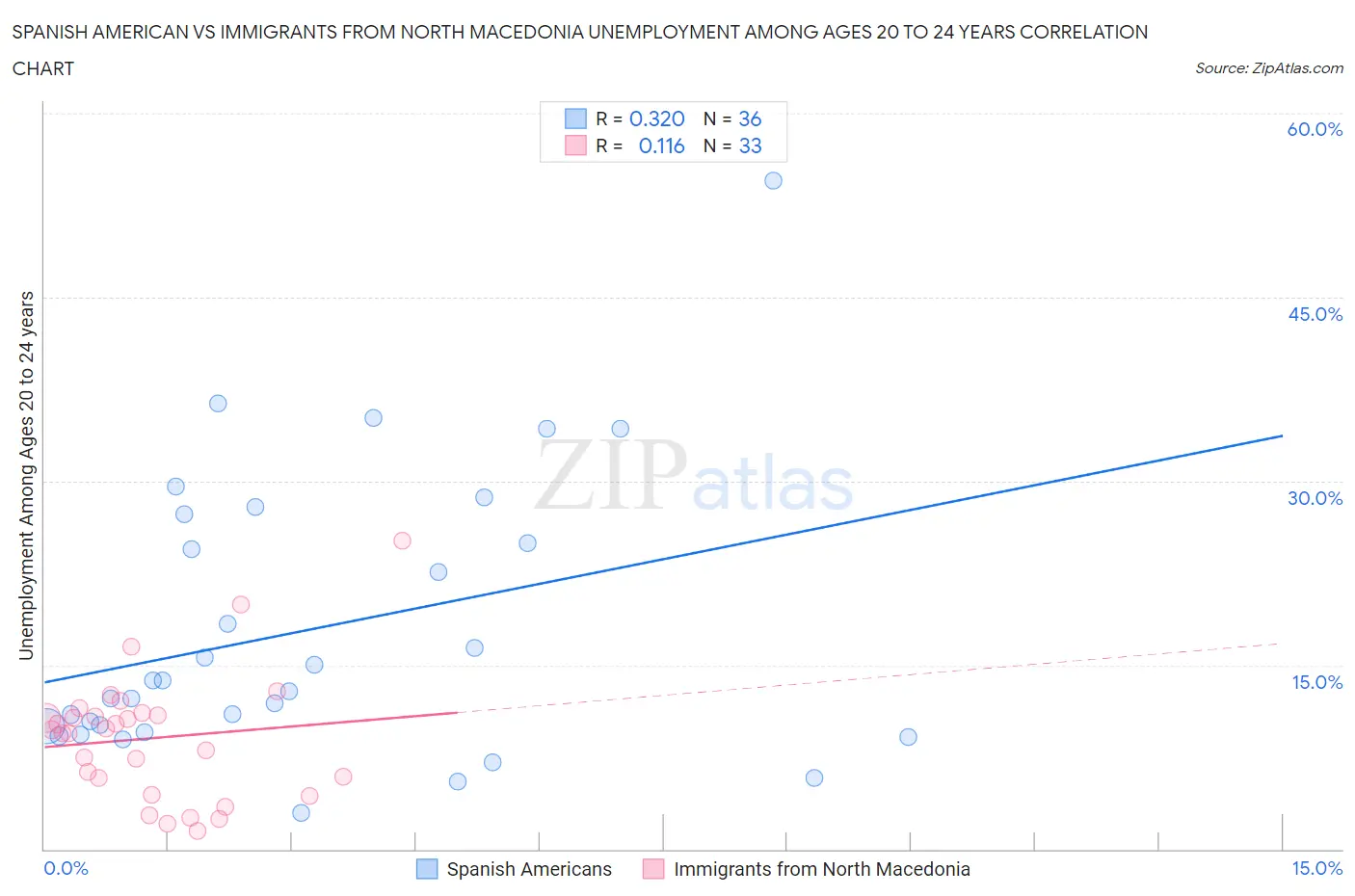 Spanish American vs Immigrants from North Macedonia Unemployment Among Ages 20 to 24 years