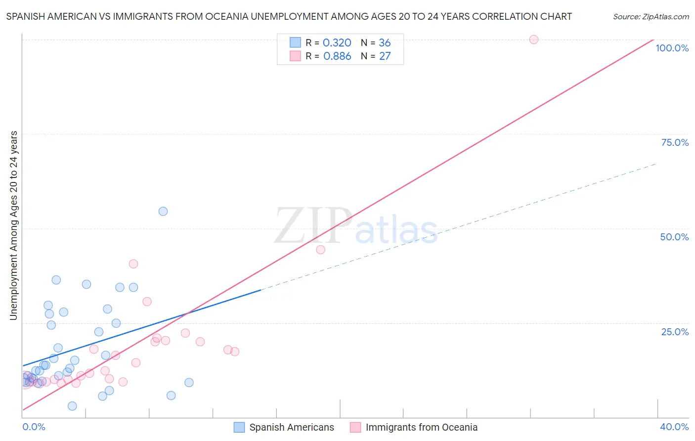 Spanish American vs Immigrants from Oceania Unemployment Among Ages 20 to 24 years