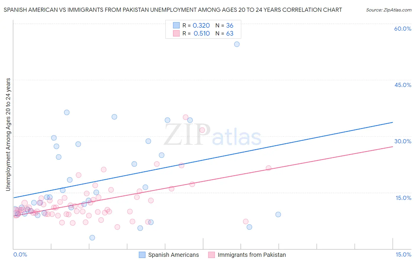 Spanish American vs Immigrants from Pakistan Unemployment Among Ages 20 to 24 years