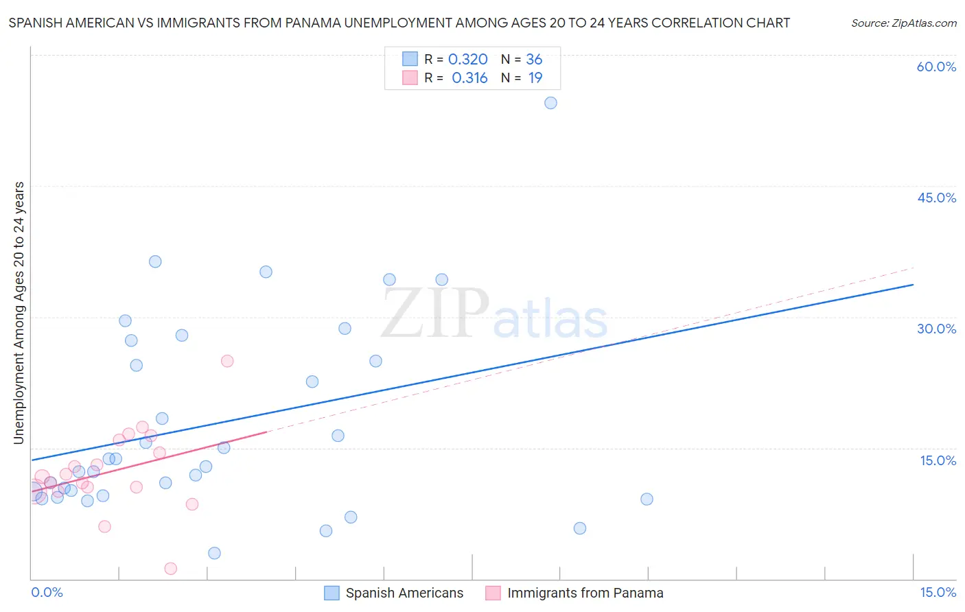 Spanish American vs Immigrants from Panama Unemployment Among Ages 20 to 24 years