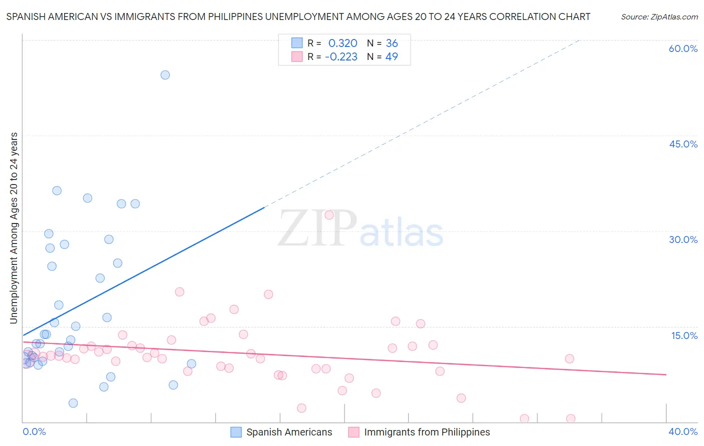 Spanish American vs Immigrants from Philippines Unemployment Among Ages 20 to 24 years