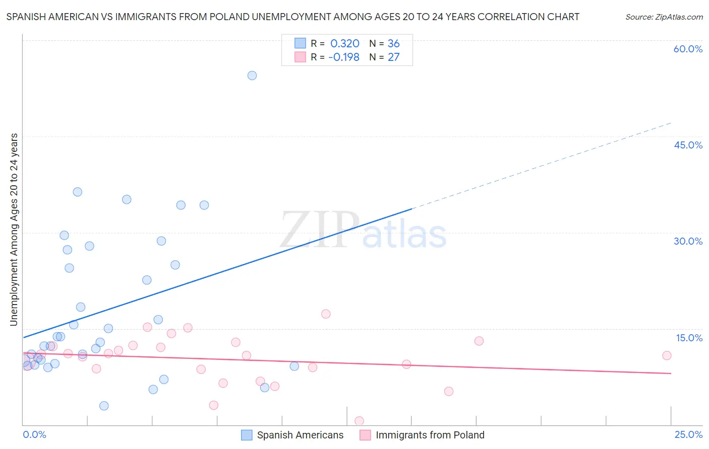 Spanish American vs Immigrants from Poland Unemployment Among Ages 20 to 24 years