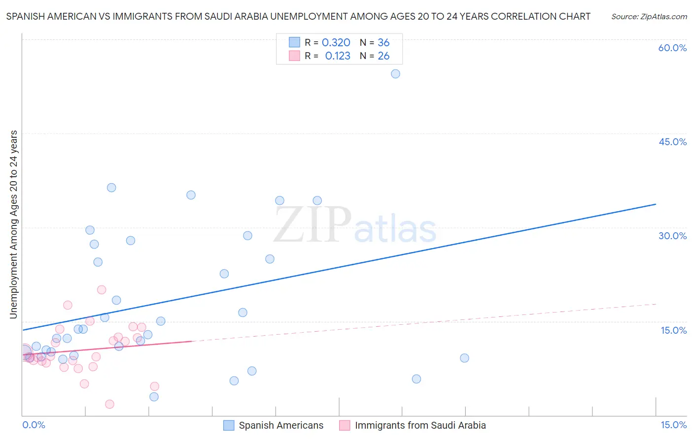 Spanish American vs Immigrants from Saudi Arabia Unemployment Among Ages 20 to 24 years