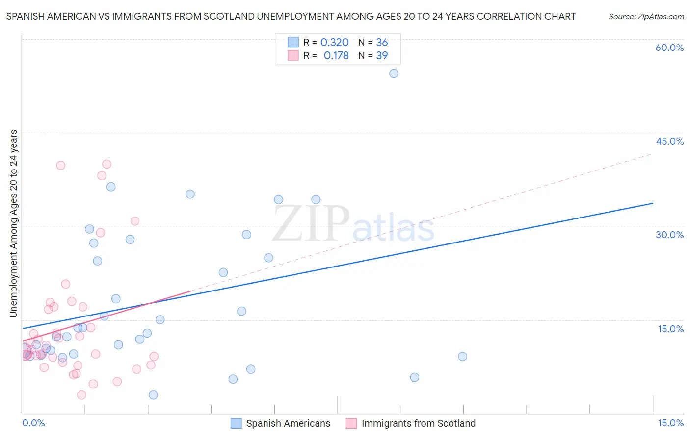 Spanish American vs Immigrants from Scotland Unemployment Among Ages 20 to 24 years