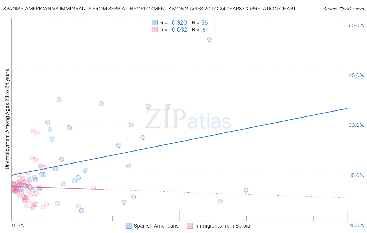 Spanish American vs Immigrants from Serbia Unemployment Among Ages 20 to 24 years