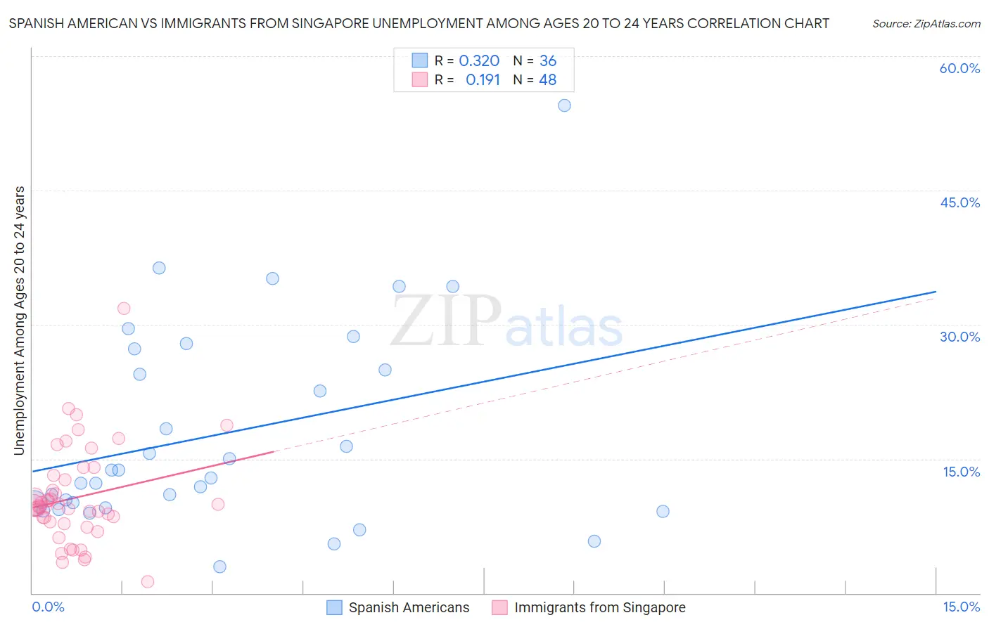 Spanish American vs Immigrants from Singapore Unemployment Among Ages 20 to 24 years
